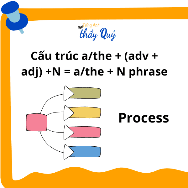 Mẹo làm bài thi TOEIC part 5 - 2: Từ loại