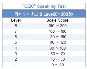 Bảng quy đổi điểm bài thi TOEIC Speaking