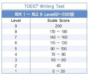 Bảng quy đổi điểm bài thi TOEIC Writing